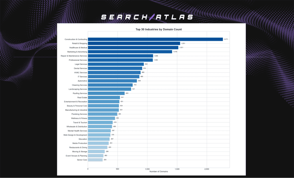 e distribution of domain representation across the top 30 industries within the SEO dataset 