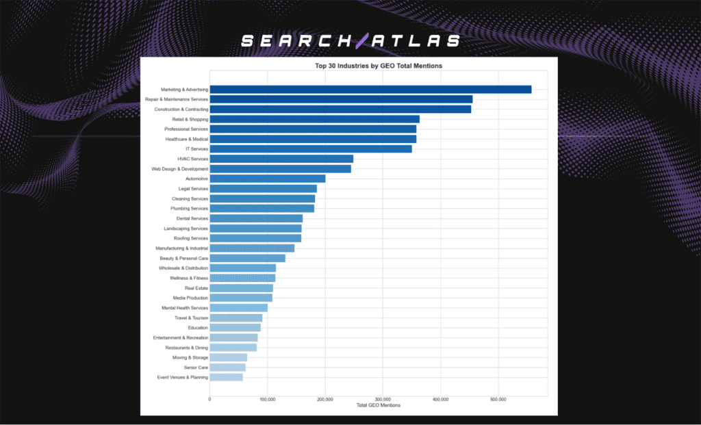 a chart showing total GEO mentions by industry