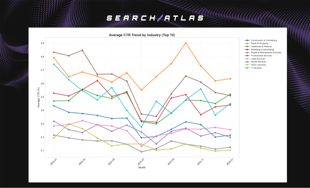 CTR Trend