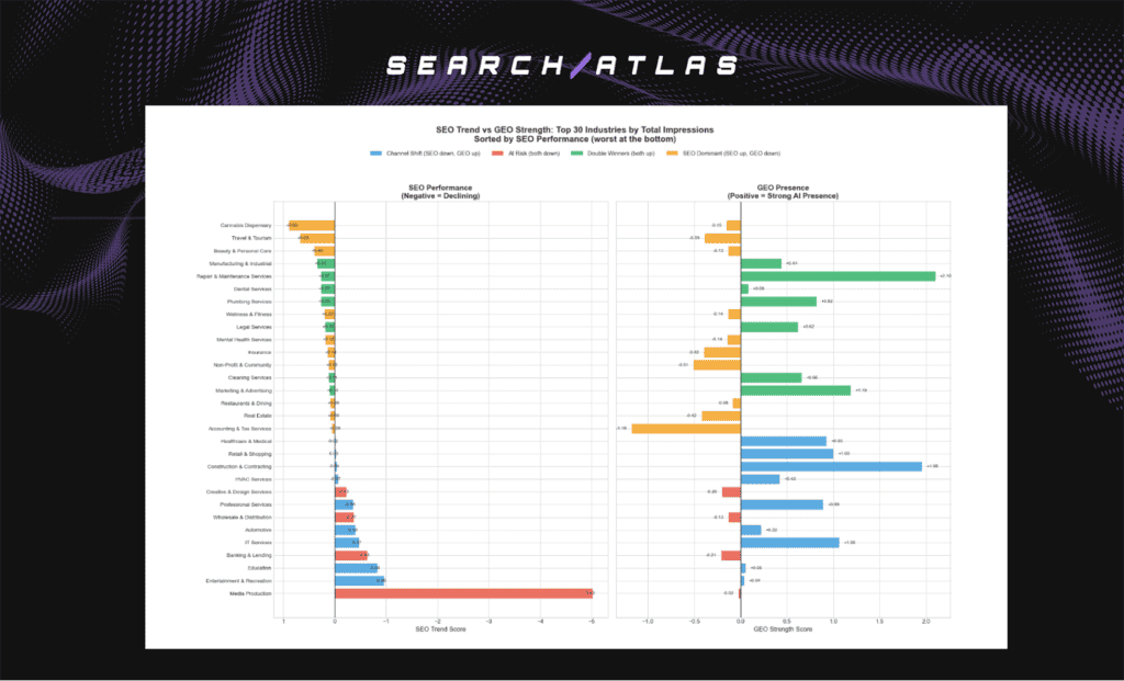 Butterfly Chart - SEO Trend vs GEO Strengt