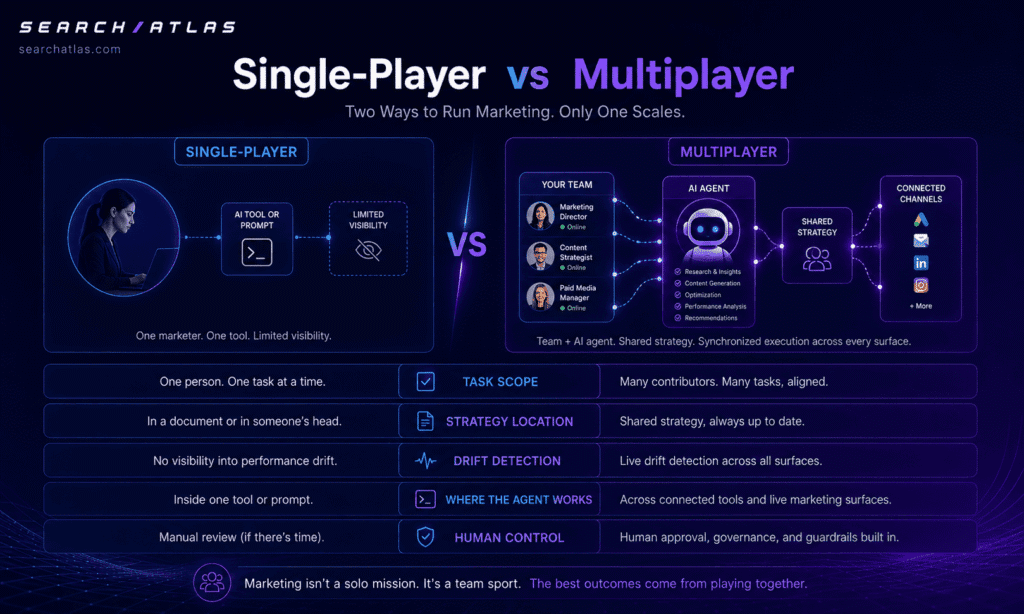 Search Atlas SEO software for single-player and multiplayer marketing strategies.