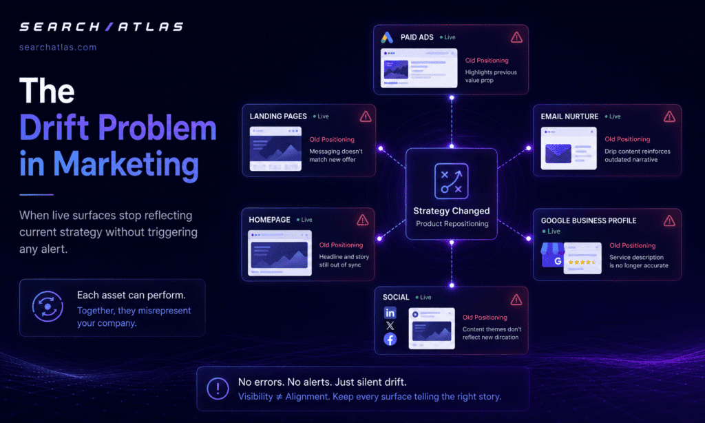 Visual overview of SEO issues and strategy changes.