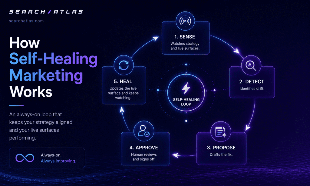 Search Atlas - Advanced SEO Software diagram of self-healing marketing process with five steps.