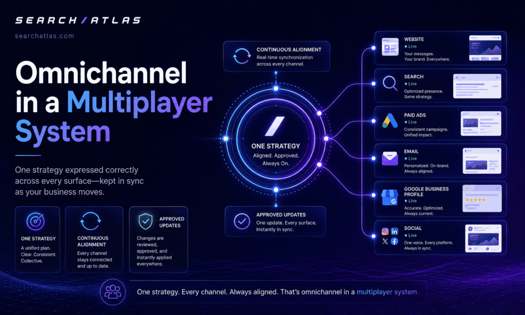 Search Atlas - Advanced SEO Software image showing omnichannel strategy in multiplayer marketing.