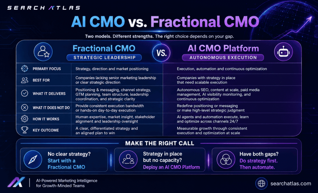 Comparison of AI CMO and Fractional CMO models for SEO strategies.