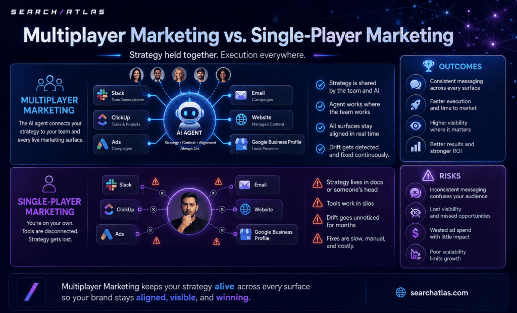 Comparison of multiplayer and single-player marketing strategies.