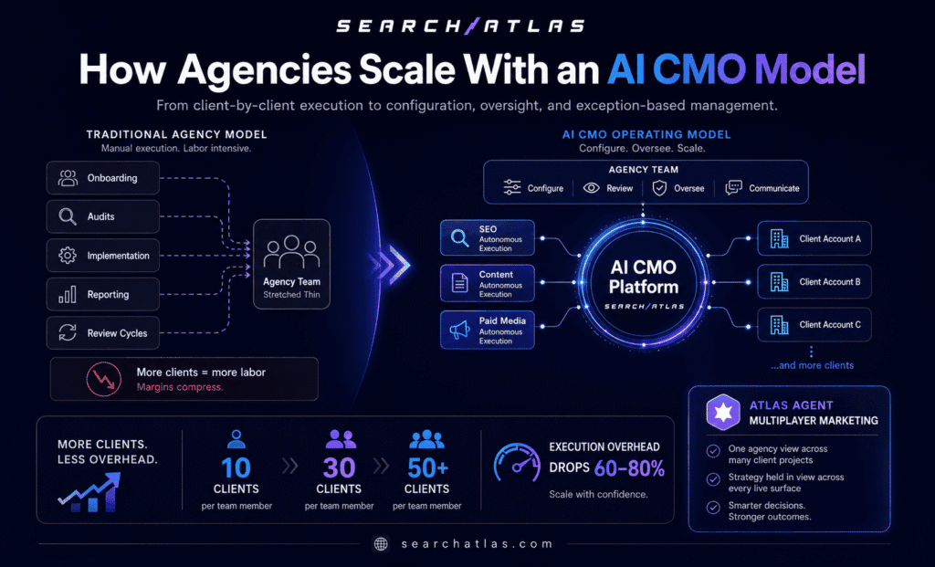 Search Atlas AI CMO platform for marketing agencies, scalable SEO and automation.