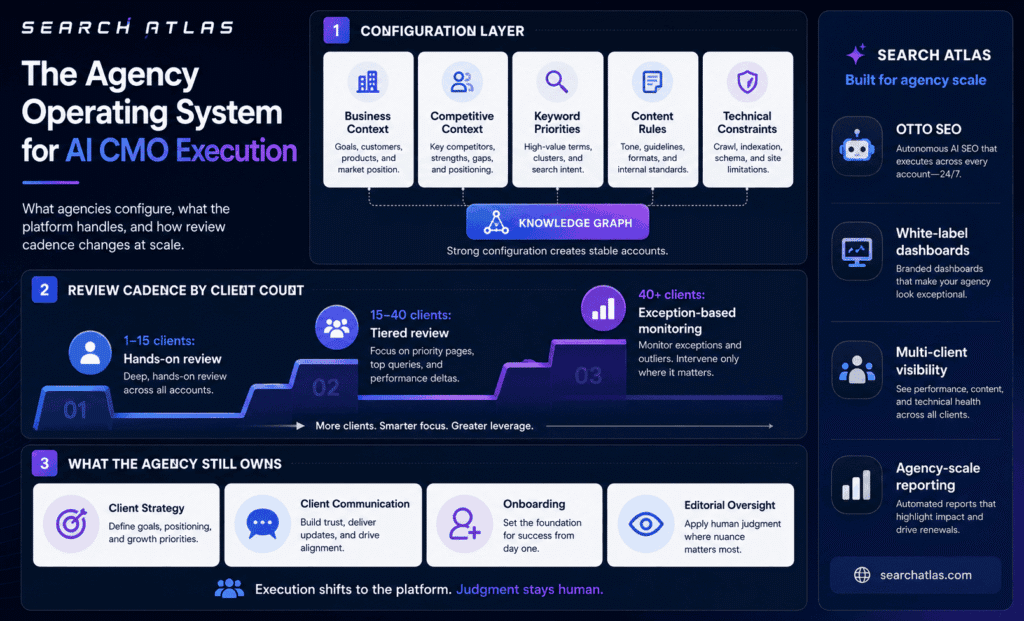 AI CMO for agencies
