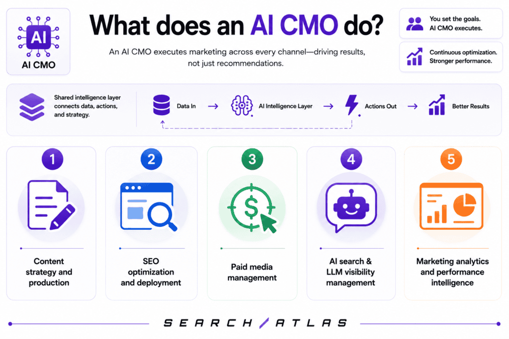 AI CMO tasks