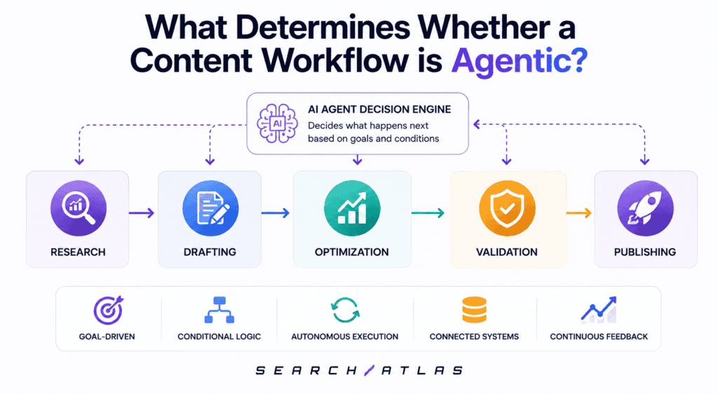 AI-powered content workflow decision engine for SEO optimization.