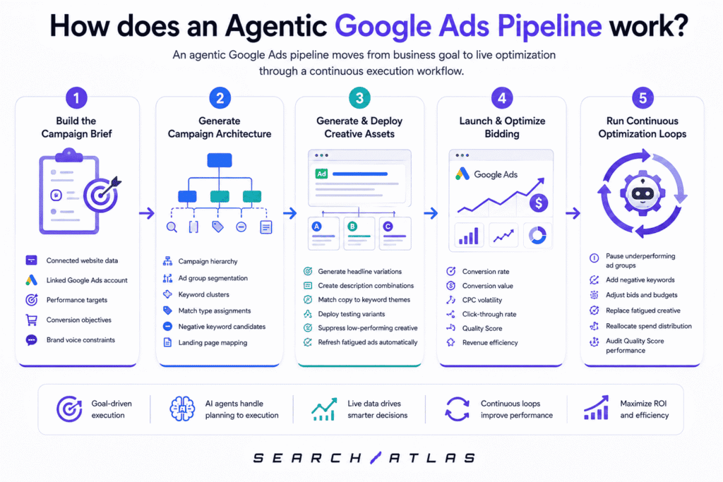 agentic Google Ads pipeline